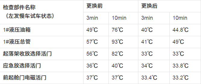 使用红外测温仪检测飞机系统故障的方法